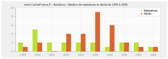 Bondaroy : Nombre de naissances et décès de 1999 à 2008