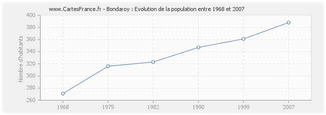 Population Bondaroy