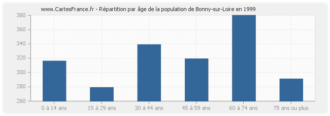 Répartition par âge de la population de Bonny-sur-Loire en 1999