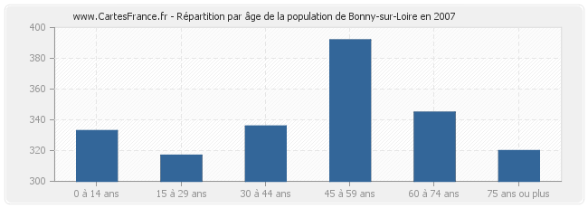 Répartition par âge de la population de Bonny-sur-Loire en 2007