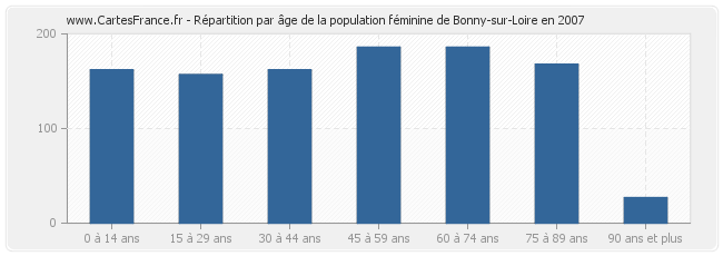 Répartition par âge de la population féminine de Bonny-sur-Loire en 2007