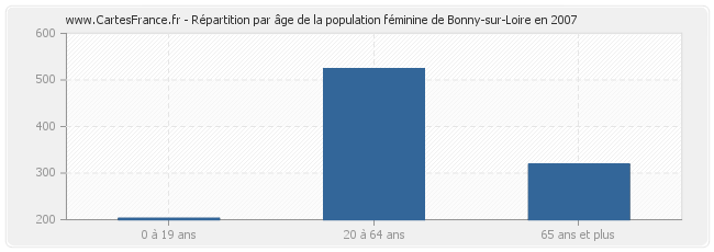 Répartition par âge de la population féminine de Bonny-sur-Loire en 2007