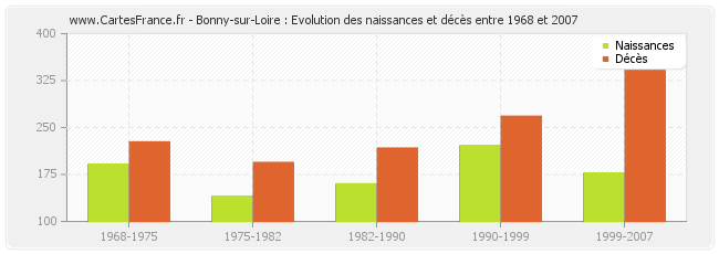 Bonny-sur-Loire : Evolution des naissances et décès entre 1968 et 2007