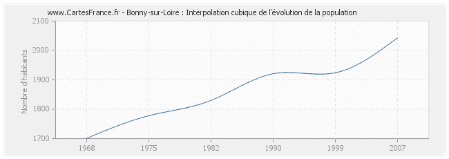 Bonny-sur-Loire : Interpolation cubique de l'évolution de la population