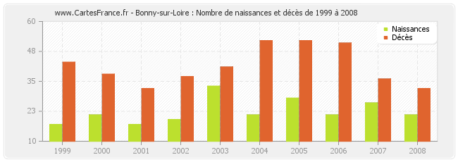 Bonny-sur-Loire : Nombre de naissances et décès de 1999 à 2008