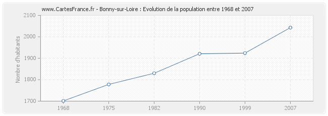 Population Bonny-sur-Loire