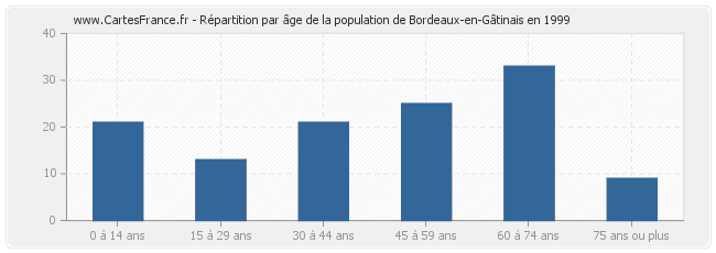 Répartition par âge de la population de Bordeaux-en-Gâtinais en 1999