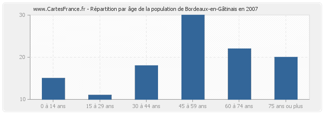 Répartition par âge de la population de Bordeaux-en-Gâtinais en 2007