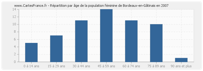 Répartition par âge de la population féminine de Bordeaux-en-Gâtinais en 2007