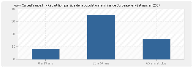 Répartition par âge de la population féminine de Bordeaux-en-Gâtinais en 2007