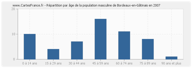 Répartition par âge de la population masculine de Bordeaux-en-Gâtinais en 2007