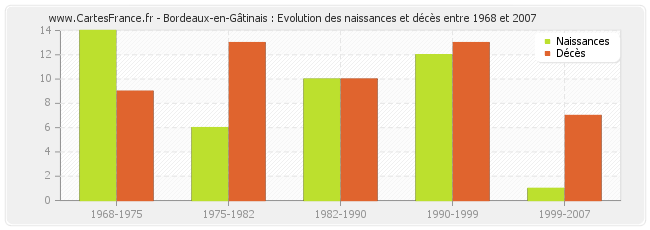 Bordeaux-en-Gâtinais : Evolution des naissances et décès entre 1968 et 2007