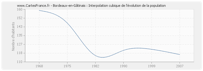 Bordeaux-en-Gâtinais : Interpolation cubique de l'évolution de la population