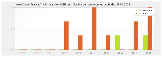 Bordeaux-en-Gâtinais : Nombre de naissances et décès de 1999 à 2008