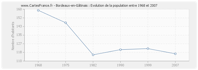 Population Bordeaux-en-Gâtinais