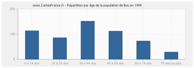 Répartition par âge de la population de Bou en 1999