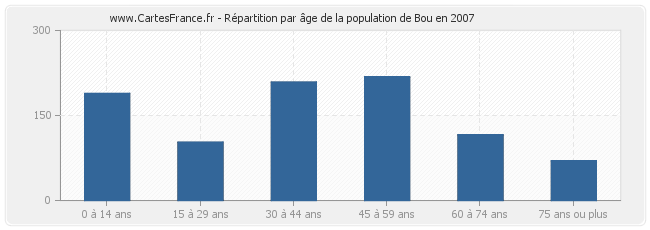 Répartition par âge de la population de Bou en 2007