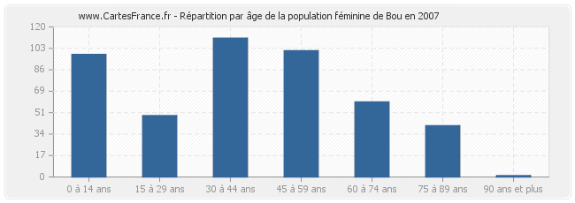 Répartition par âge de la population féminine de Bou en 2007