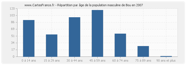 Répartition par âge de la population masculine de Bou en 2007