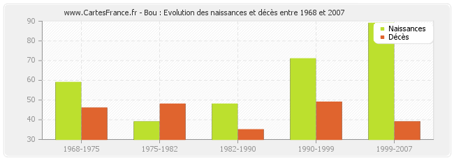 Bou : Evolution des naissances et décès entre 1968 et 2007