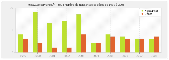 Bou : Nombre de naissances et décès de 1999 à 2008