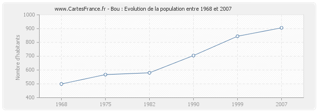 Population Bou