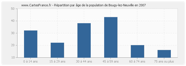 Répartition par âge de la population de Bougy-lez-Neuville en 2007