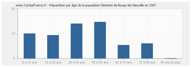 Répartition par âge de la population féminine de Bougy-lez-Neuville en 2007