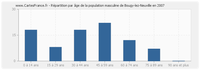 Répartition par âge de la population masculine de Bougy-lez-Neuville en 2007