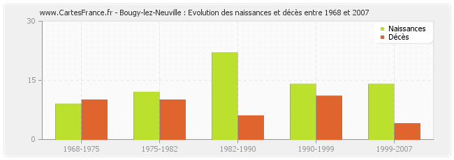 Bougy-lez-Neuville : Evolution des naissances et décès entre 1968 et 2007