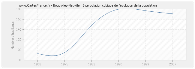 Bougy-lez-Neuville : Interpolation cubique de l'évolution de la population