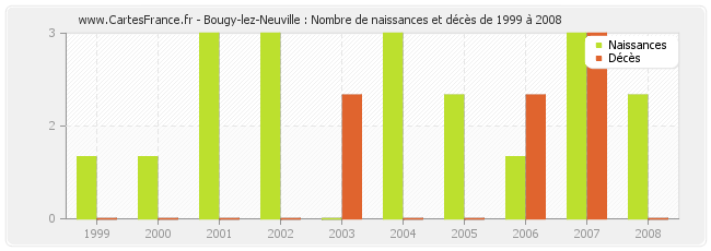 Bougy-lez-Neuville : Nombre de naissances et décès de 1999 à 2008
