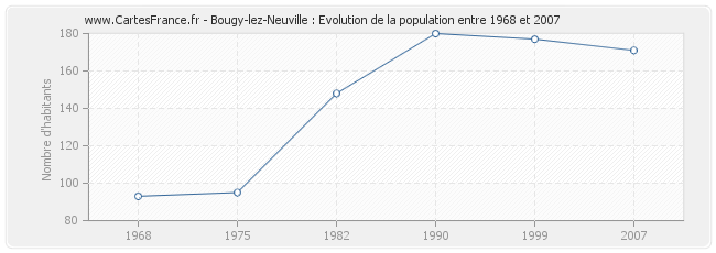 Population Bougy-lez-Neuville