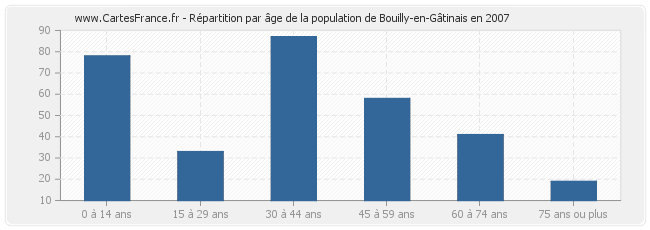 Répartition par âge de la population de Bouilly-en-Gâtinais en 2007