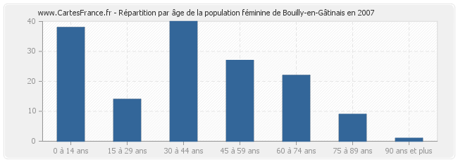 Répartition par âge de la population féminine de Bouilly-en-Gâtinais en 2007