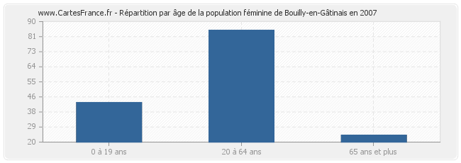Répartition par âge de la population féminine de Bouilly-en-Gâtinais en 2007