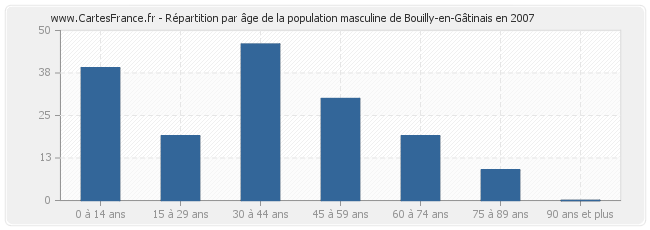 Répartition par âge de la population masculine de Bouilly-en-Gâtinais en 2007