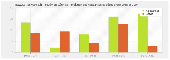 Bouilly-en-Gâtinais : Evolution des naissances et décès entre 1968 et 2007