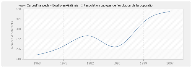 Bouilly-en-Gâtinais : Interpolation cubique de l'évolution de la population