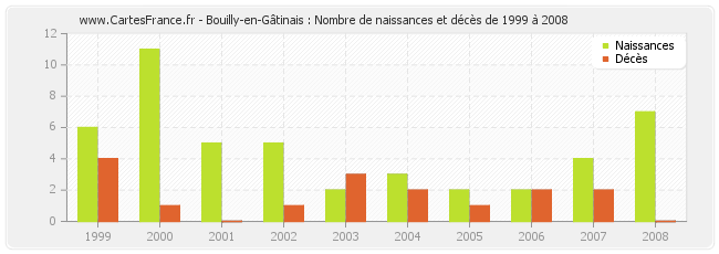Bouilly-en-Gâtinais : Nombre de naissances et décès de 1999 à 2008