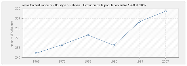 Population Bouilly-en-Gâtinais