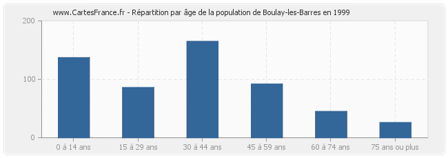 Répartition par âge de la population de Boulay-les-Barres en 1999