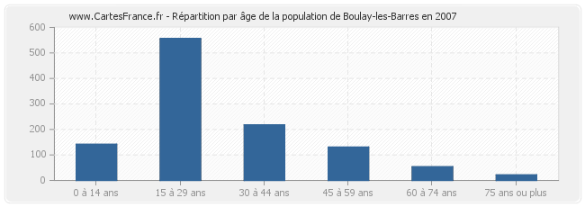Répartition par âge de la population de Boulay-les-Barres en 2007