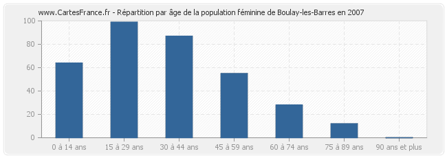 Répartition par âge de la population féminine de Boulay-les-Barres en 2007