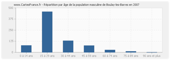 Répartition par âge de la population masculine de Boulay-les-Barres en 2007