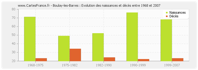 Boulay-les-Barres : Evolution des naissances et décès entre 1968 et 2007