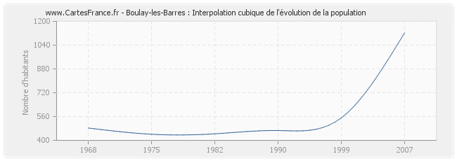 Boulay-les-Barres : Interpolation cubique de l'évolution de la population