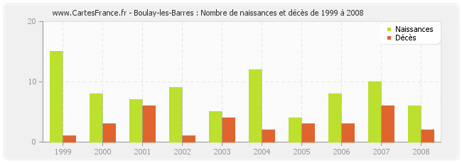 Boulay-les-Barres : Nombre de naissances et décès de 1999 à 2008
