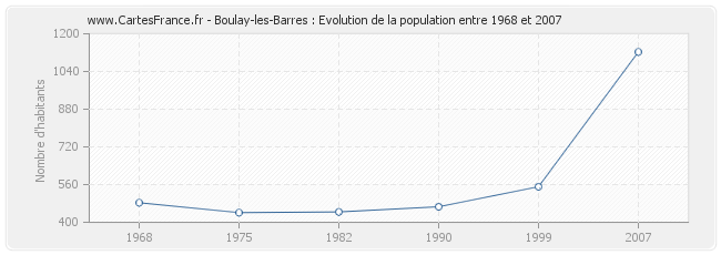 Population Boulay-les-Barres