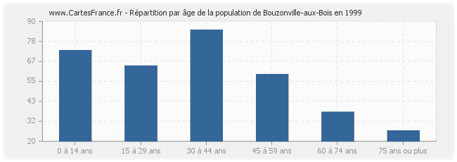 Répartition par âge de la population de Bouzonville-aux-Bois en 1999